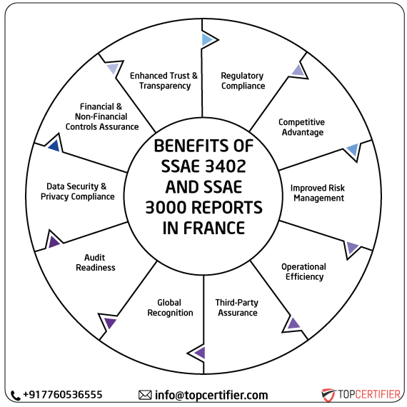 ISAE SSAE & SSAE 3000 Report in france
